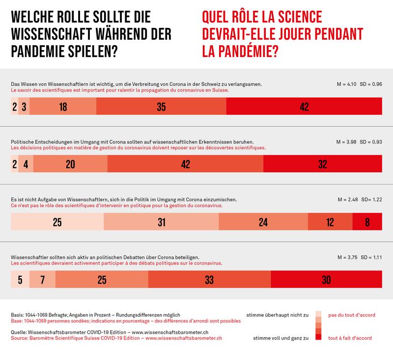 Welche Rolle sollte die Wissenschaft spielen