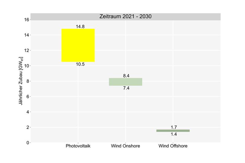 Bei Photovoltaik und Wind ist bis 2030 ein jährlicher Zubau von 10-14 GW bzw. 9 GW notwendig, um genügend CO2-frei erzeugten Strom für Deutschland zur Verfügung zu stellen.