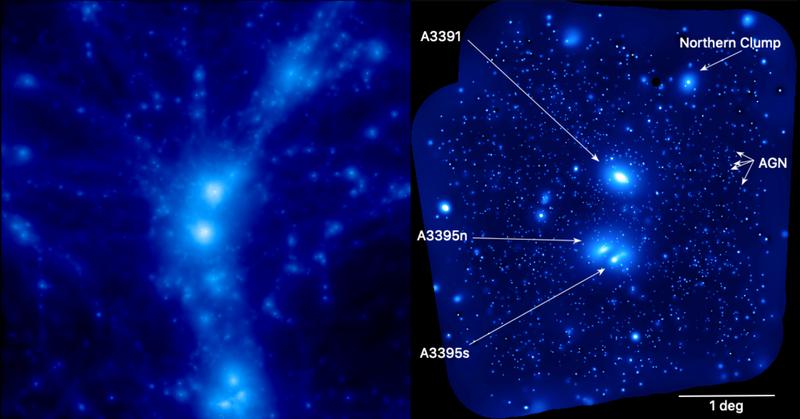 Verteilung des heißen Gases im kosmischen Netz. Vergleich zwischen Magneticum-Simulationsberechnung (links) und eROSITA-Röntgenaufnahme des Abell 3391/95-Systems (rechts).