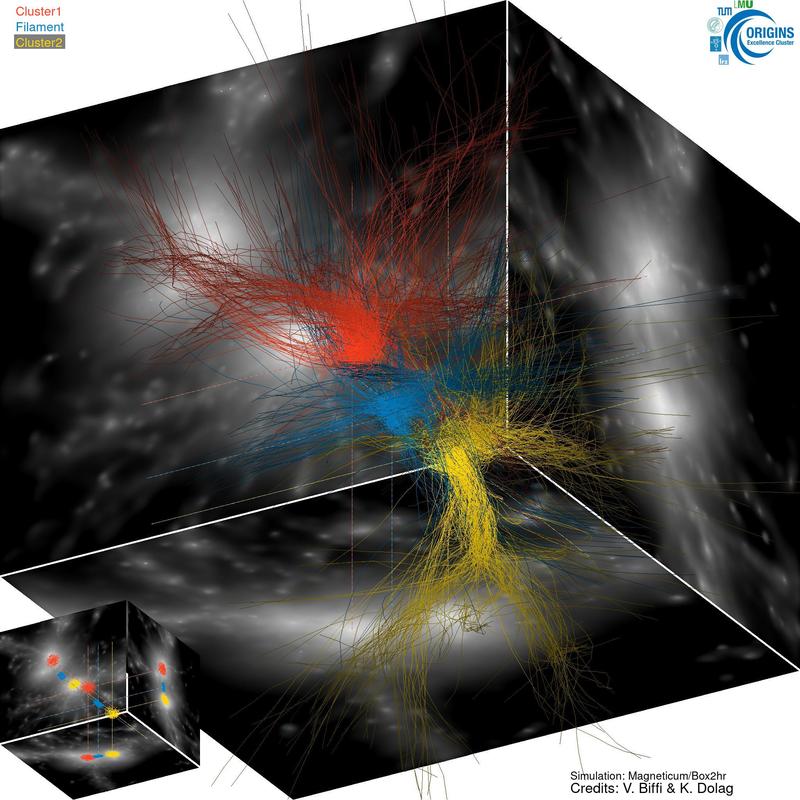 Eine zum A3391/95 System analoge Region aus der Magneticum-Simulation. Die Linien zeigen, wie das Material der Galaxienhaufen (rot und gold) und des dazwischenliegenden Gasfilaments (blau) in den letzten zehn Milliarden Jahren zusammengeführt wurde.