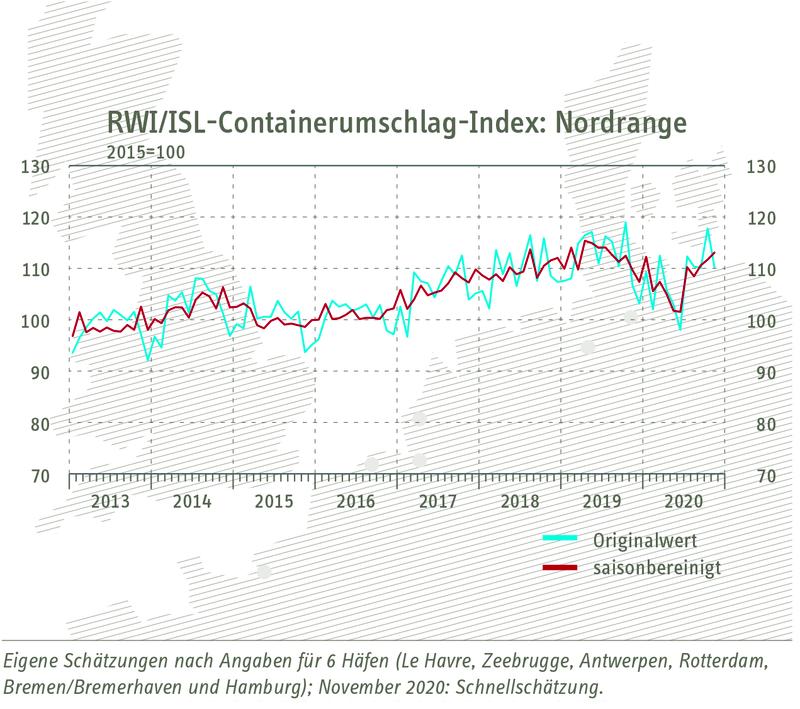 RWI/ISL-Containerumschlagindex "Nordrange" vom 21. Dezember 2020