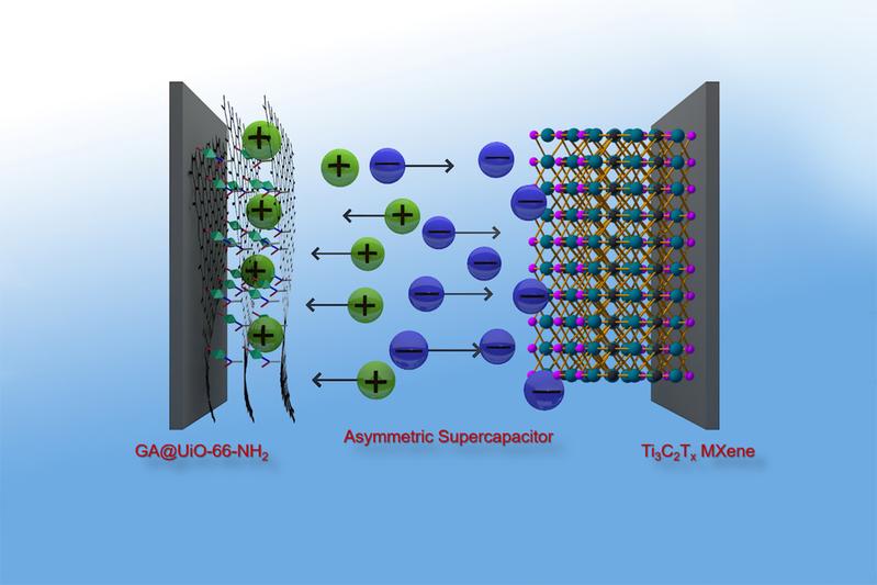 Graphen-Hybride aus metallorganischen Netzwerken (metal organic frameworks, MOF) und Graphensäure ergeben eine hervorragende positive Elektrode für Superkondensatoren, die damit eine ähnliche Energiedichte erreichen, wie Nickel-Metallhydrid-Akkus.
