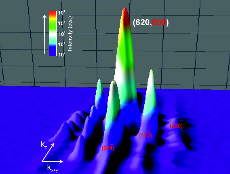 Röntgenbeugungsintensitäten in der Nähe des (620, 000) Hauptreflexes der Ladungsdichtewellenphase des topologischen Weyl-Halbmetalls (TaSe4)2I. Kleine (rot beschriftete) Indizes kennzeichnen Satellitenreflexionen.