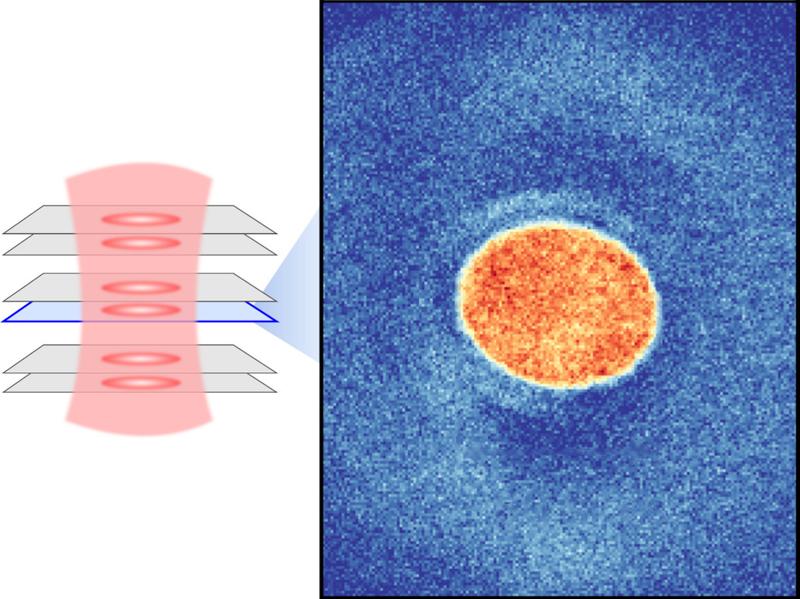 Links: Abbildung des Systems. Ein Kristallgitter aus Licht fängt Atome in mehreren Doppelschichten ein. Rechts: Tomographische Aufnahmen zeigen die (Spin-)Dichten in einer einzelnen Schicht. Sie geben Aufschluss über die magnetische Anordnung der Atome.