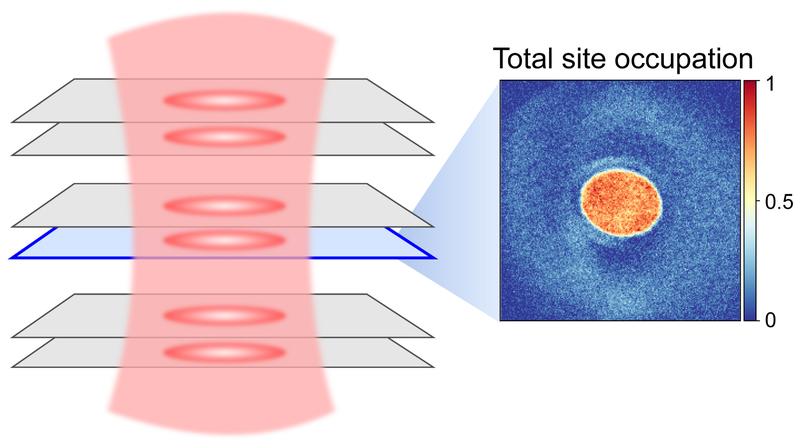 Links: Abbildung des Systems. Ein Kristallgitter aus Licht fängt Atome in mehreren Doppelschichten ein. Rechts: Tomographische Aufnahmen zeigen die (Spin-)Dichten in einer einzelnen Schicht. Sie geben Aufschluss über die magnetische Anordnung der Atome.