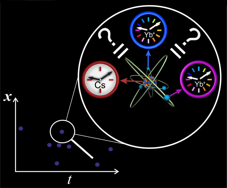 Vergleiche zwischen Ytterbium- und Cäsium-Atomuhren an verschiedenen Orten (x) und zu verschiedenen Zeiten (t) untermauern die Konstanz von Naturkonstanten.