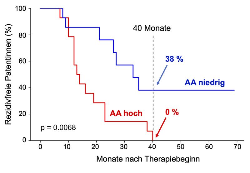 Klinischer Verlauf von Ovarialkarzinom-Patientinnen mit hoher (rot) und niedriger (blau) Konzentration an Arachidonsäure (AA) im Aszites