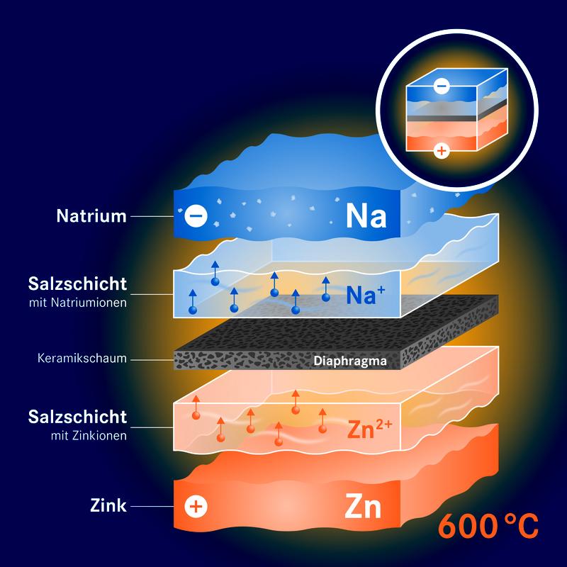 Stromspeicher auf Basis von flüssigem Natrium und flüssigem Zink