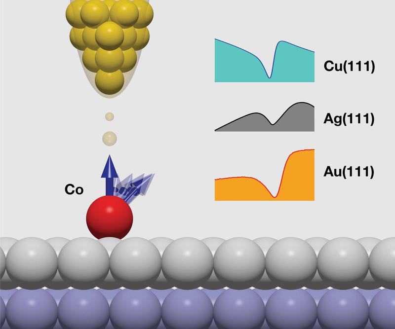 Grafik der atomaren Spitze eines Rastertunnelmikroskops beim Abtasten einer Metalloberfläche mit einem aufgelagerten Kobaltatom. Eine charakteristische Senke im Messergebnis findet sich sowohl bei Oberflächen aus Kupfer wie aus Silber und Gold.