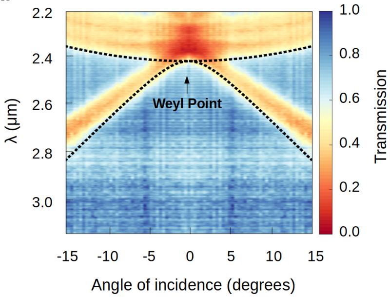 Mithilfe des Fourier-Transform-Infrarotspektrometers experimentell nachgewiesener Weyl-Punkt. Deutlich zu erkennen ist, wie sich die zwei Bänder berühren.