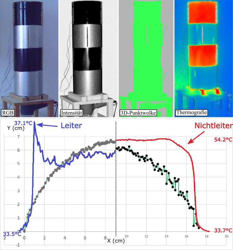 Aufnahme eines zur Hälfte schwarz lackierten Metallrohres mit einem terrestrischen 3D-Laserscanner (RGB, Intensität und 3D-Punktwolke) sowie als Thermografie (ThermoHead). 