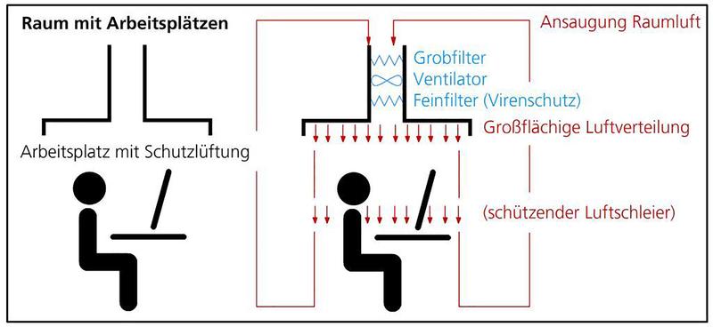 Die Funktionsweise des mobilen Schutzhimmels.