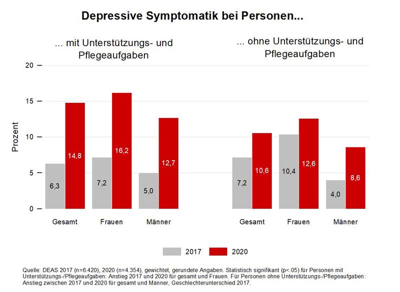 Depressive Symptomatik bei Personen mit und ohne Unterstützungs- und Pflegeaufgaben