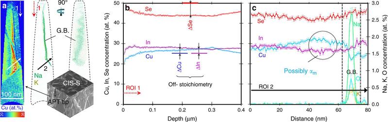 Atom probe tomography of stoichiometric CuInSe2