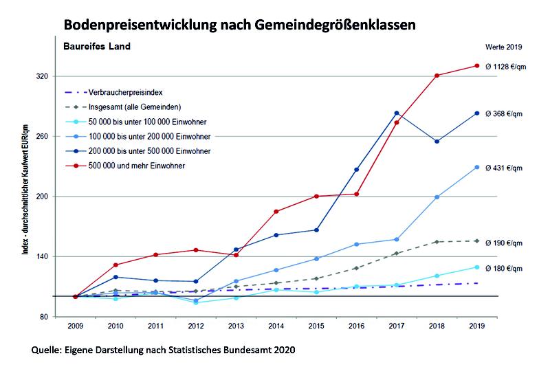 Bodenpreisentwicklung in Deutschland (nach Gemeindegrößenklassen)