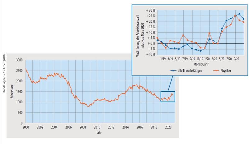 Arbeitslosenstatistik