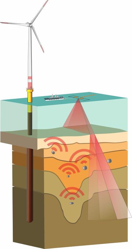 Seismische Messungen der Bodenschichten. 
