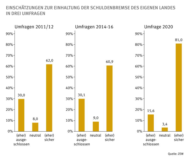 Einschätzungen zur Einhaltung der Schuldenbremse des eigenen Landes in drei Umfragen