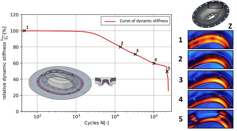 Beispielhafte Darstellung eines Steifigkeitsverlaufs in Korrelation mit thermoelastischer