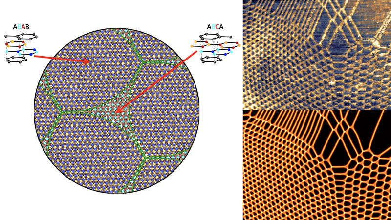 The atoms of the two layers move in search of a stable configuration, forming domains separated by domain walls (left). Moiré metrology reaches great agreement between experiment (top: STM topograph) and modelling.