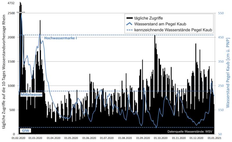 Tägliche Zugriffe auf die 10-Tages-Wasserstandsvorhersagen für den Rhein sowie  Wasserstände am Pegel Kaub zwischen dem 01.02.2020 und dem 01.01.2021