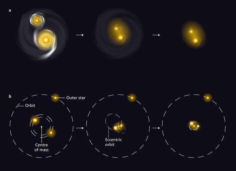 Illustration zweier Szenarien, die erklären, wie die Bahnen von massereichen Sternen mit der Zeit schrumpfen.