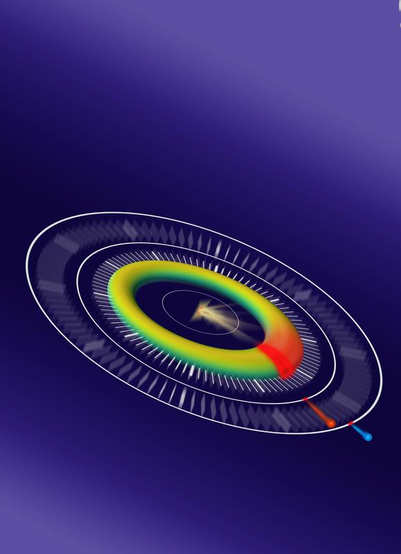 Die inhärente Verzögerung zwischen der Emission der beiden Arten von Elektronen führt zu einer charakteristischen Ellipse in den analysierten Daten. Die einzelnen Datenpunkte (Photoelektronen - rot, Augerelektronen - blau) zeigen den zeitlichen Ablauf.