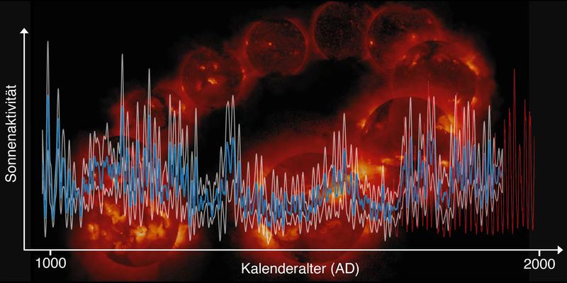 Sonnenaktivität über die letzten 1000 Jahre (blau, mit Fehlerbereich in Weiss), Aufzeichnungen von Sonnenflecken über die letzten 400 Jahre (rote Kurve). Der Hintergrund zeigt einen typischen Elfjahreszyklus der Sonne. 