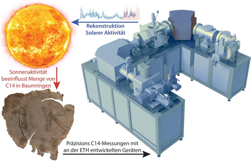 Mit neuen, an der ETH entwickelten Instrumenten (rechts) können die Forscher kleinste Änderungen von wenigen Promille dieses Gehalts messen und daraus die Sonnenaktivität in der Vergangenheit rekonstruieren.