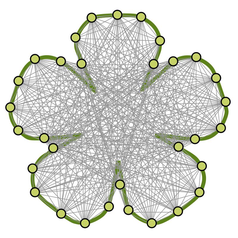 Illustration of a visibility graph for a flower. On the contour (green), nodes are evenly spaced and connected by edges when they do not touch or intersect the contour.