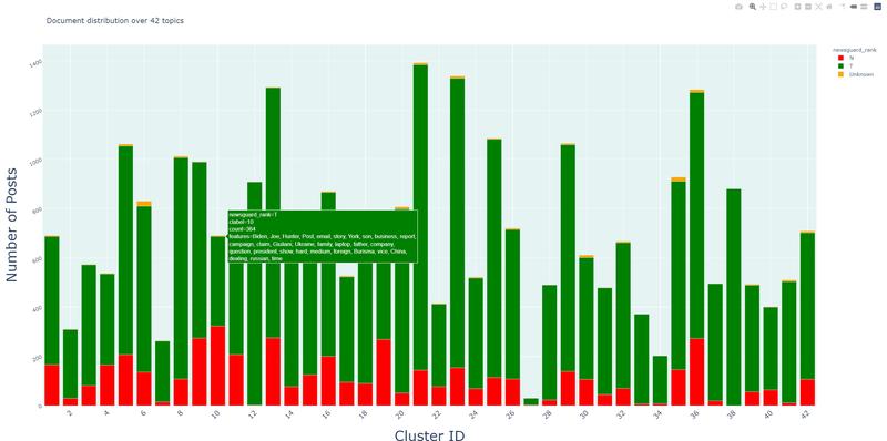 Evaluation of reporting on the Hunter Biden issue including the distinction between trustworthy and untrustworthy sources. The proportion of untrustworthy mediareporting reached nearly 50 percent in this case, which is above average.