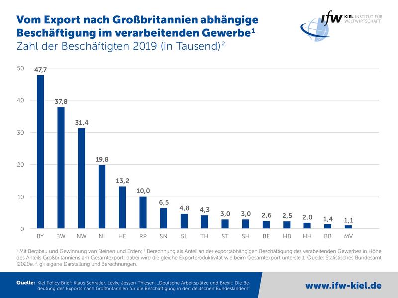 Kiel Institut Medieninformation 2021-01 Brexit v02 A 5000x3751 DE