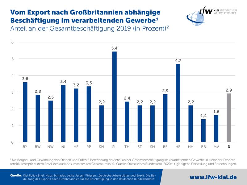 Kiel Institut Medieninformation 2021-01 Brexit v02 B 5000x3751 DE