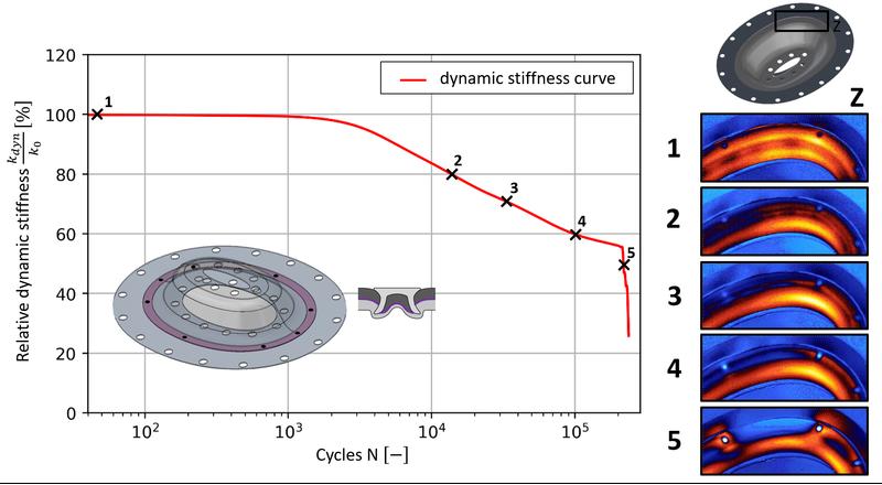 Exemplary representation of a stiffness curve in correlation with thermoelastic stress