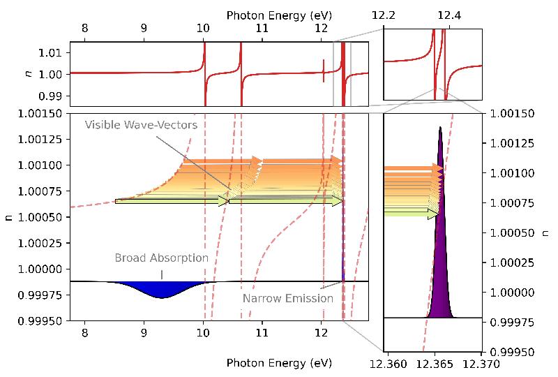 Schema der spektralen Kompression im XUV-Bereich: weitere Informationen s/Pressemitteilung