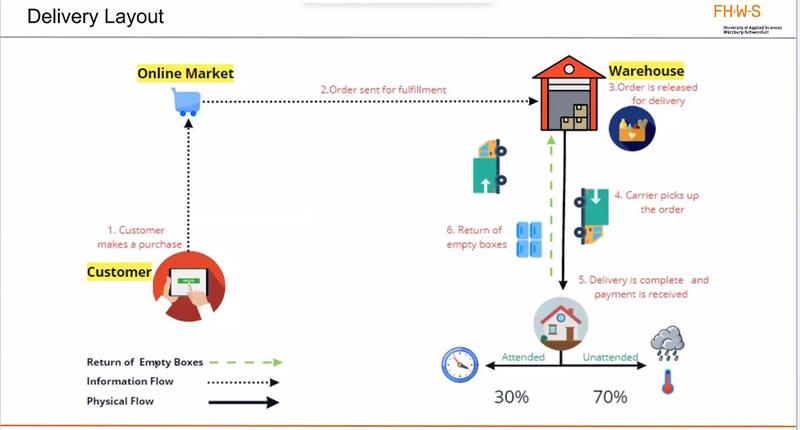 Die Grafik zeigt das Lieferlayout auf – von der Kundschaft am Tablet über den Online-Supermarkt, das Warenhaus bis hin zur Auslieferung. 