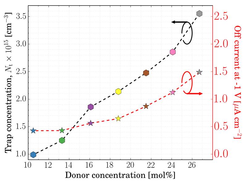 By modelling the dark current of several donor-acceptor systems, Mr. Kublitski reveals the interplay between traps and charge-transfer states as the source of dark current and shows that traps dominate the generation processes in the dark