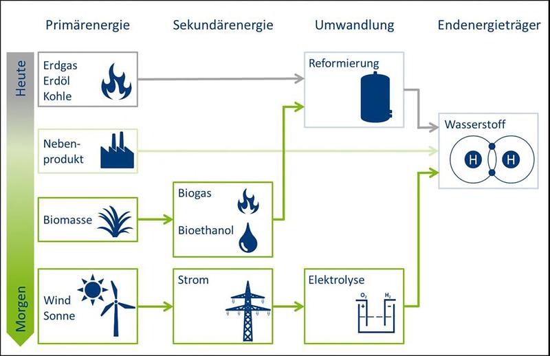 Die Grafik zeigt den Einsatz von Wasserstoff heute und morgen auf. 