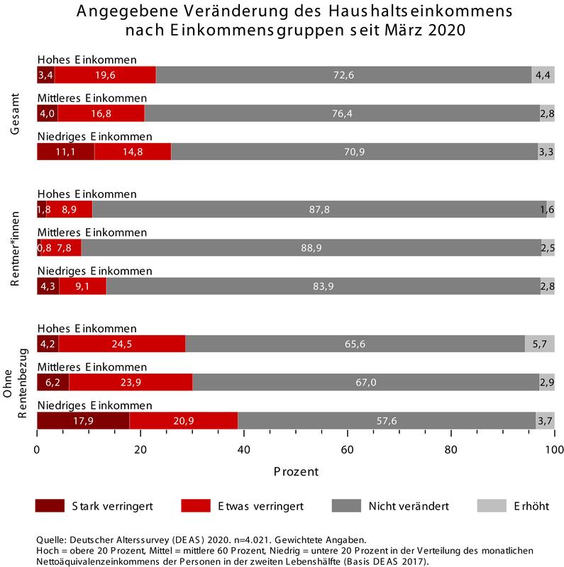 Angegebene Veränderung des Haushaltseinkommens nach Einkommensgruppen 