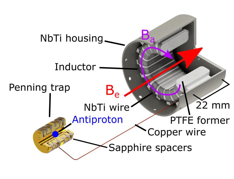 Details des BASE-Experiments: Analysefalle (AT) und supraleitendes axiales Detektionssystem, verbunden mit einem Kupferdraht. Roter Pfeil: Magnetfeld in der Penningfalle. Violetter Pfeil: Richtung des Magnetfelds von zerfallenden Axion-artigen Teilchen.