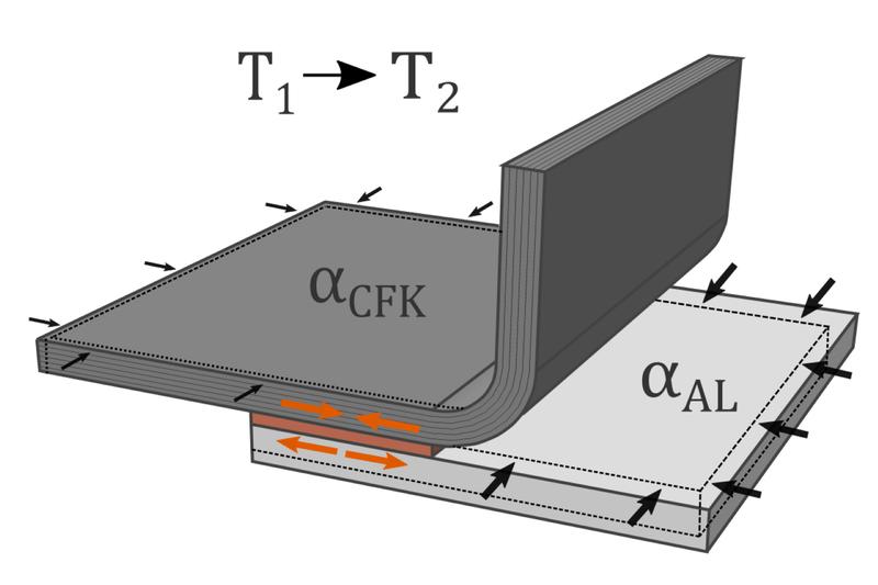 Beispielhafte Abbildung einer hybriden Klebverbindung unter Temperaturänderung