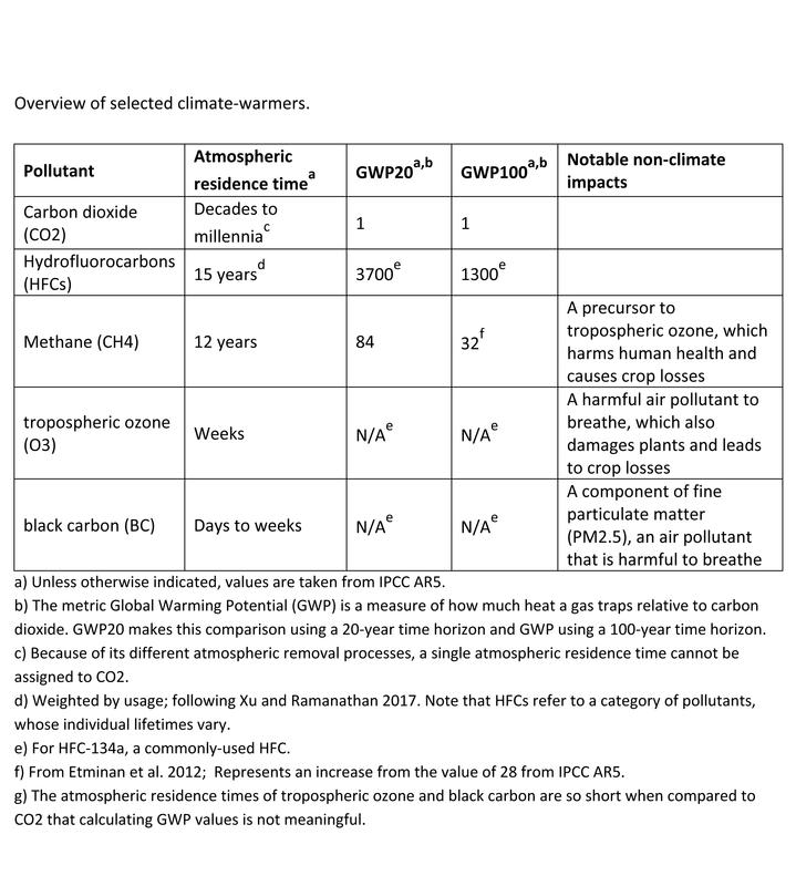 Overview of climate forcers