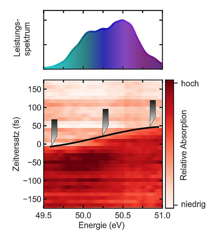 Abb. 2: Relative Absorption des Probe-Pulses in Abhängigkeit von der Photonenenergie und vom zeitlichen Versatz zum Pump-Puls.