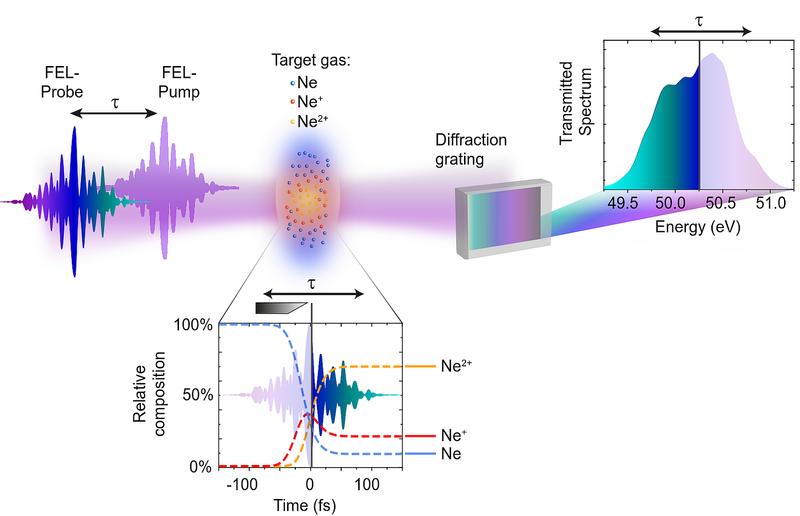 Fig. 1: Schematic setup of the pump-probe experiment for characterising FEL pulses.