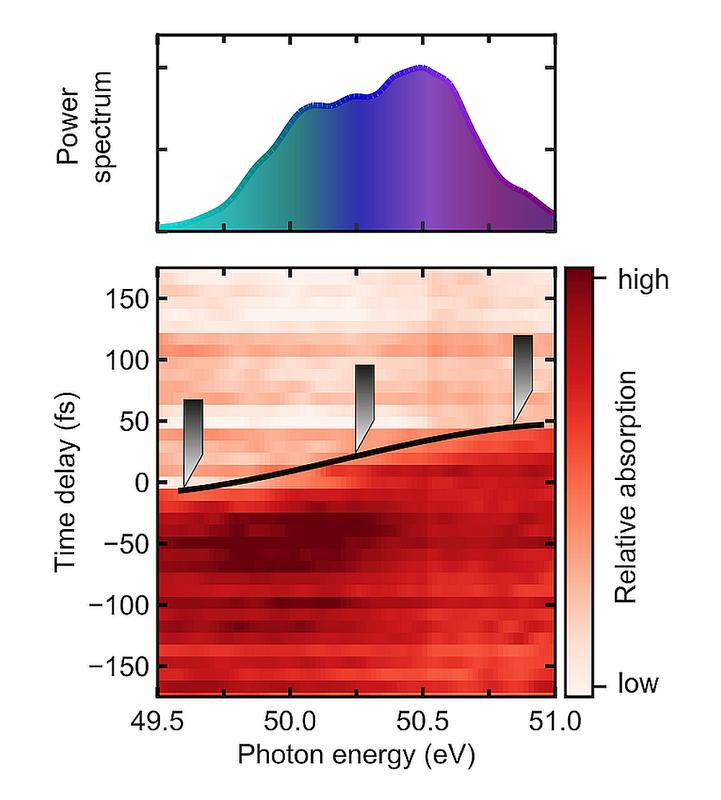 Fig. 2: Relative absorption of the probe pulse as a function of the photon energy and the time delay of the pump pulse.