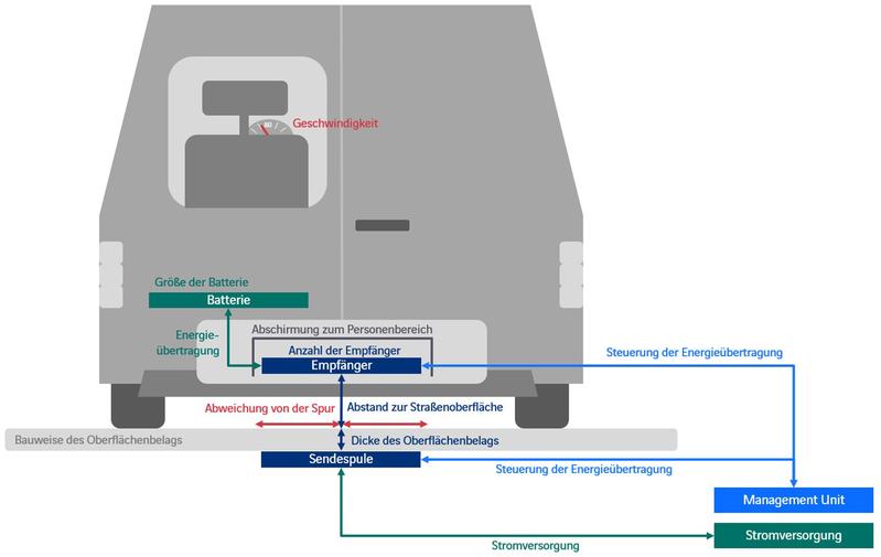 Systemeinbau der Coils in die Straße.