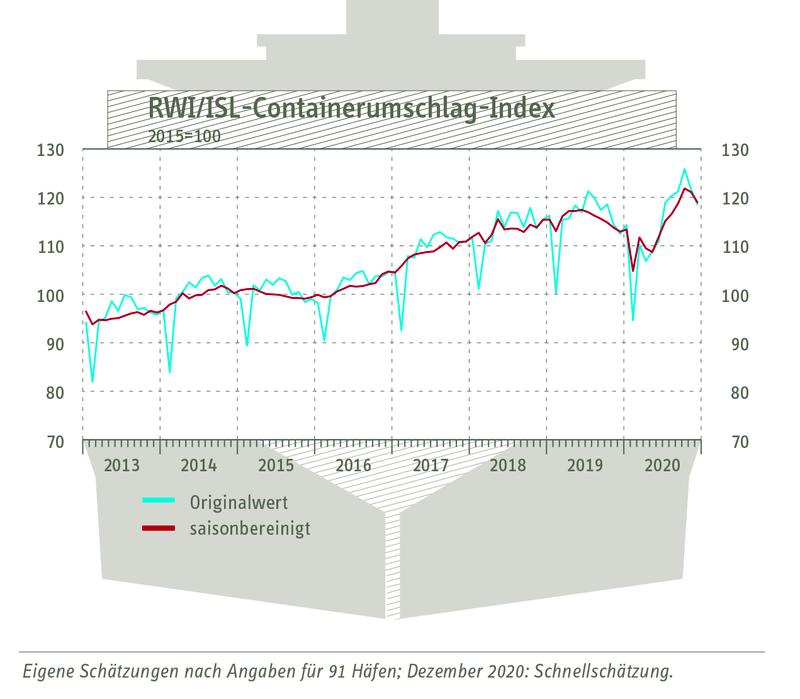 RWI/ISL-Containerumschlagindex vom 29. Januar 2021