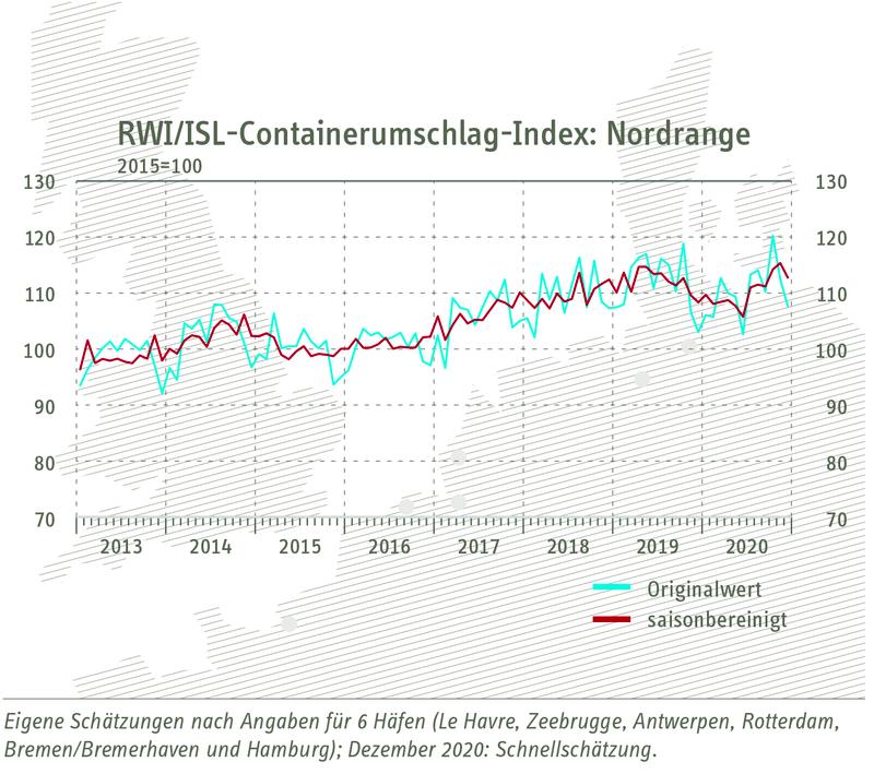 RWI/ISL-Containerumschlagindex "Nordrange" vom 29. Januar 2021