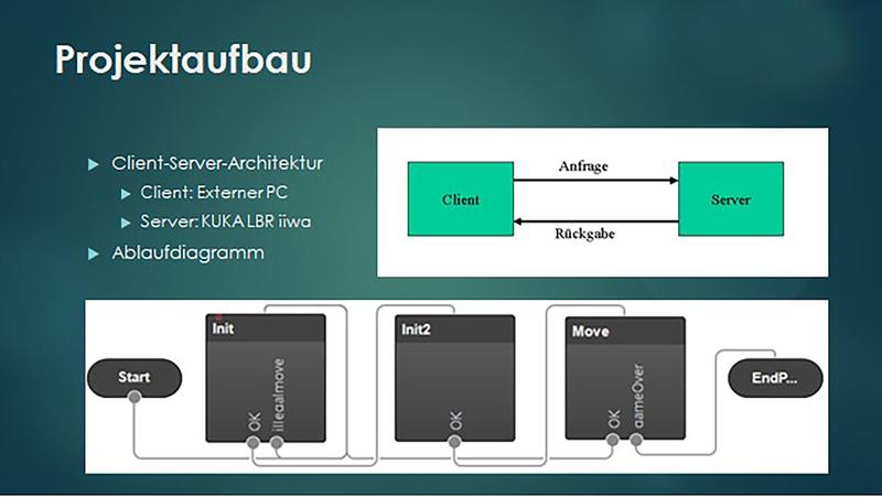 Die Grafik des Projektaufbaus zeigt im Ablaufdiagramm die Schritte der Spielbefehle zwischen Client und Server-gesteuertem Roboter.