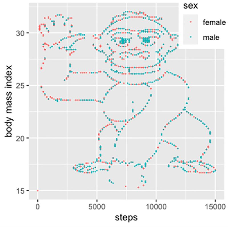 In den vorgegebenen Daten versteckte sich das Bild eines Gorillas, den die Studierenden leicht erkennen konnten, wenn sie die Datensätze gegeneinander auftrugen.